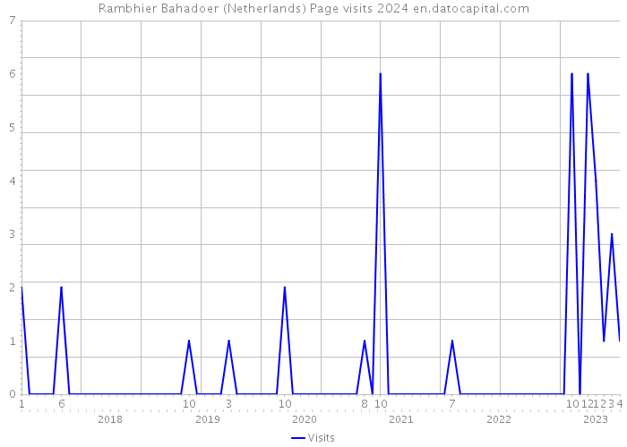Rambhier Bahadoer (Netherlands) Page visits 2024 