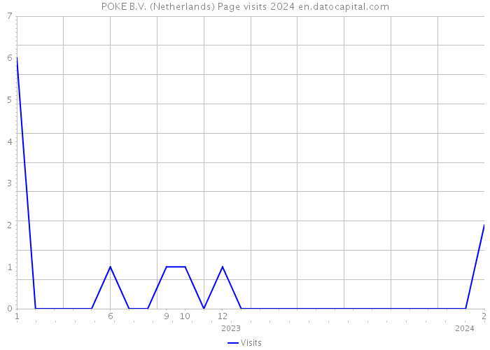 POKE B.V. (Netherlands) Page visits 2024 