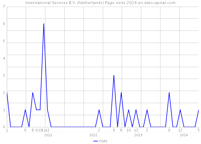 International Services B.V. (Netherlands) Page visits 2024 