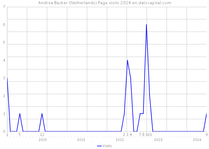 Andrea Backer (Netherlands) Page visits 2024 