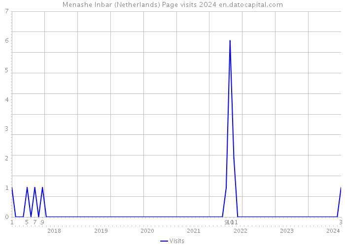 Menashe Inbar (Netherlands) Page visits 2024 