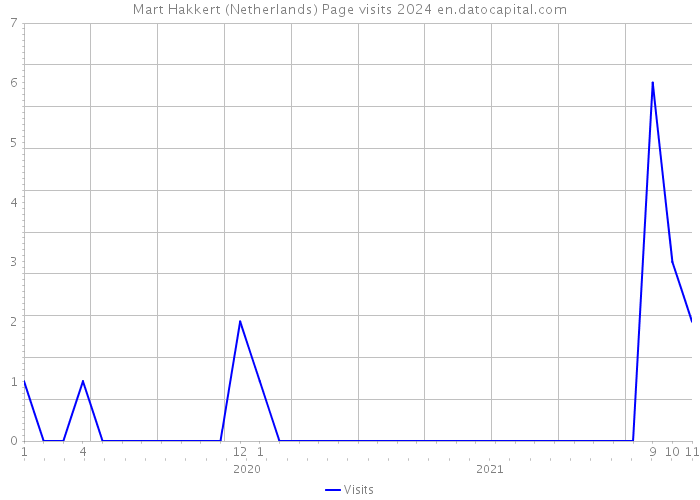 Mart Hakkert (Netherlands) Page visits 2024 