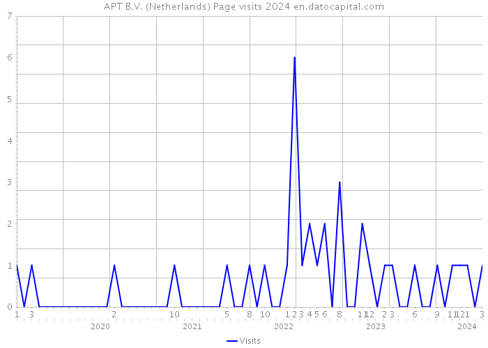 APT B.V. (Netherlands) Page visits 2024 