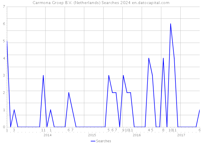 Carmona Groep B.V. (Netherlands) Searches 2024 