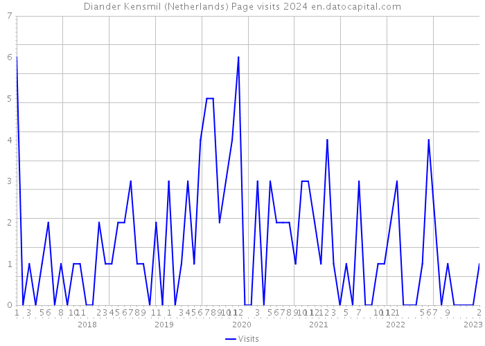 Diander Kensmil (Netherlands) Page visits 2024 