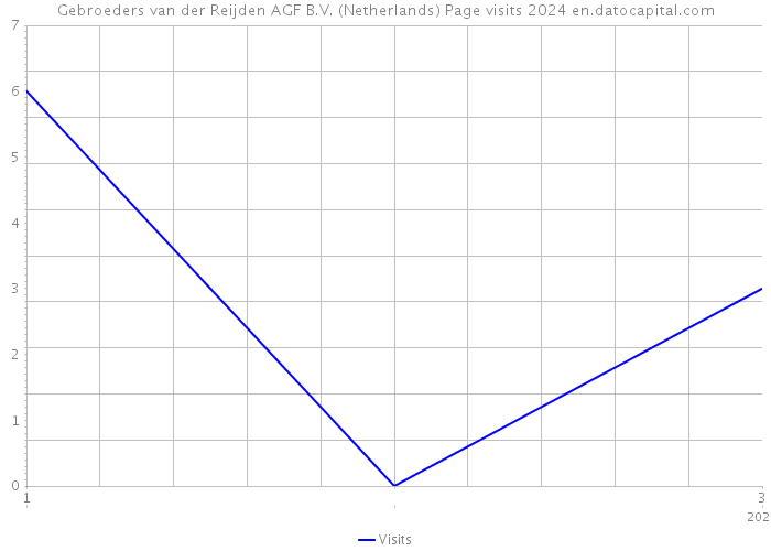 Gebroeders van der Reijden AGF B.V. (Netherlands) Page visits 2024 