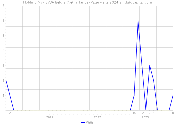 Holding MvP BVBA België (Netherlands) Page visits 2024 