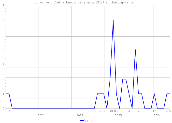 Eurogroup (Netherlands) Page visits 2024 