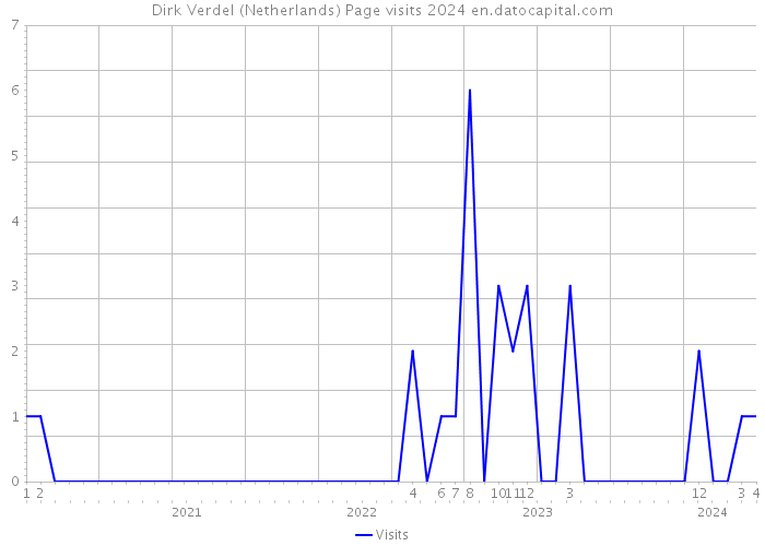 Dirk Verdel (Netherlands) Page visits 2024 
