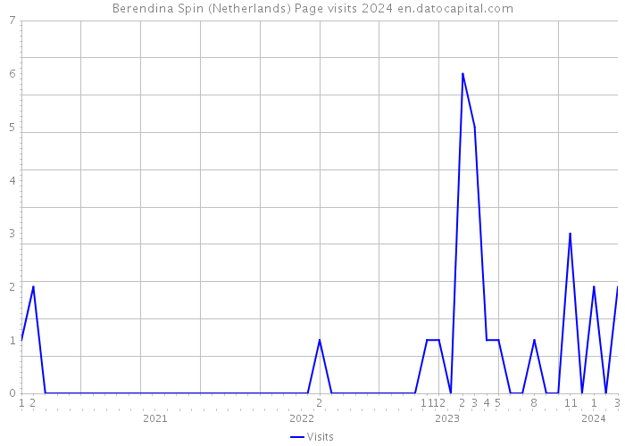 Berendina Spin (Netherlands) Page visits 2024 