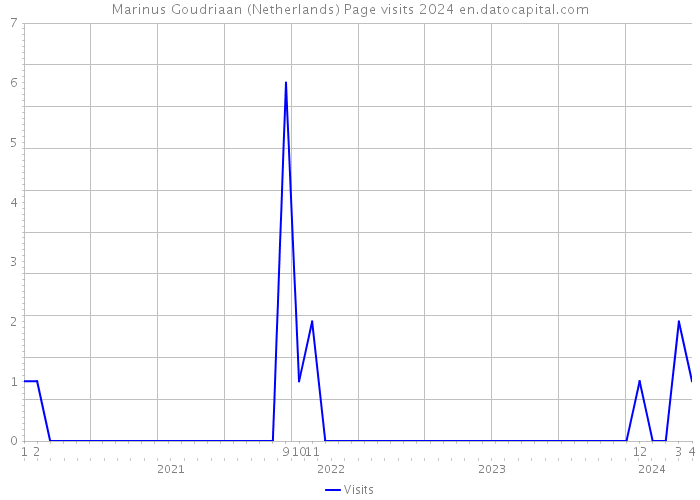 Marinus Goudriaan (Netherlands) Page visits 2024 