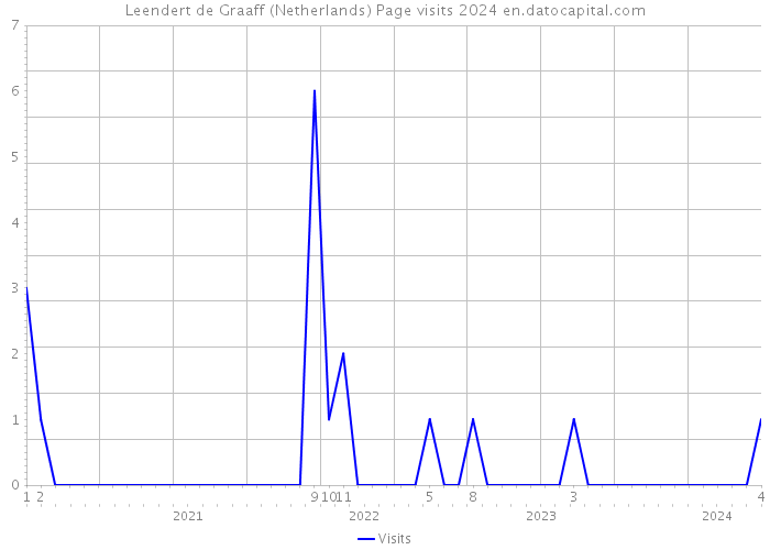 Leendert de Graaff (Netherlands) Page visits 2024 