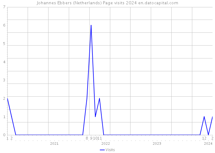 Johannes Ebbers (Netherlands) Page visits 2024 