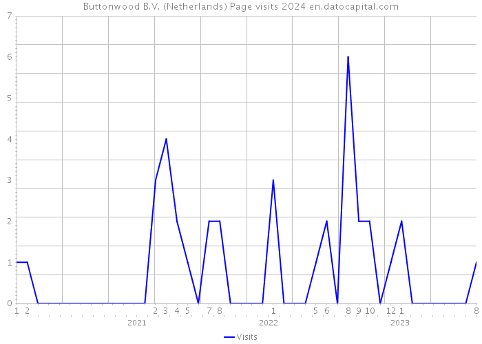 Buttonwood B.V. (Netherlands) Page visits 2024 