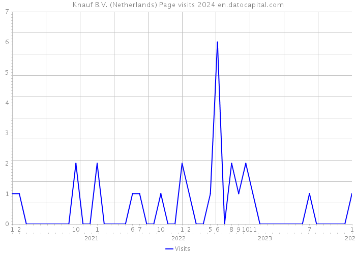Knauf B.V. (Netherlands) Page visits 2024 