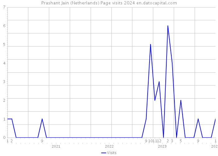 Prashant Jain (Netherlands) Page visits 2024 