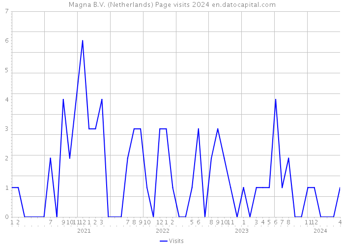 Magna B.V. (Netherlands) Page visits 2024 