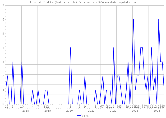 Hikmet Cirikka (Netherlands) Page visits 2024 