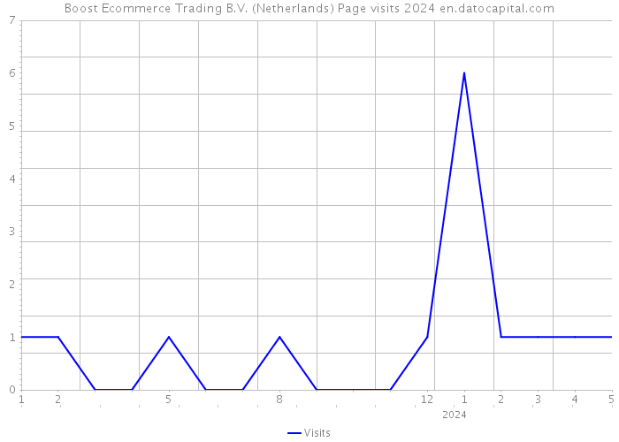 Boost Ecommerce Trading B.V. (Netherlands) Page visits 2024 