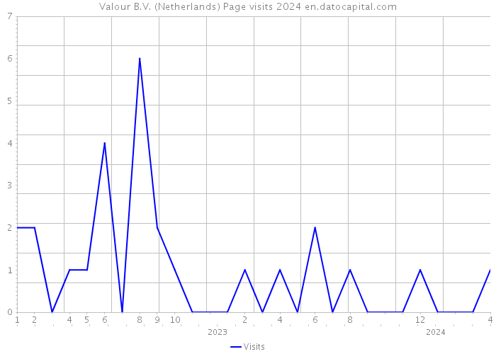 Valour B.V. (Netherlands) Page visits 2024 