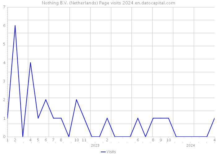 Nothing B.V. (Netherlands) Page visits 2024 
