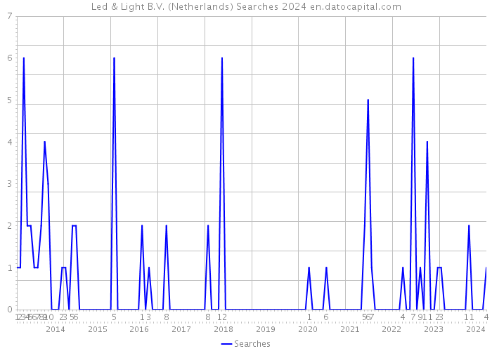 Led & Light B.V. (Netherlands) Searches 2024 