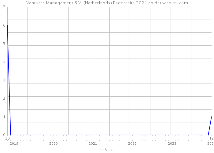 Ventures Management B.V. (Netherlands) Page visits 2024 