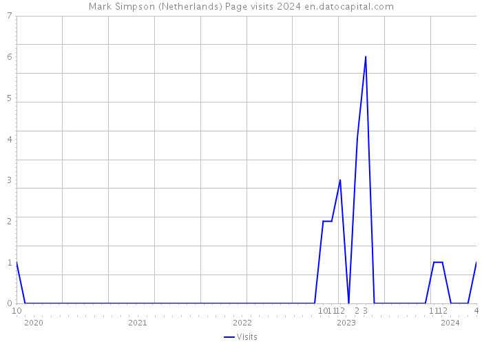 Mark Simpson (Netherlands) Page visits 2024 