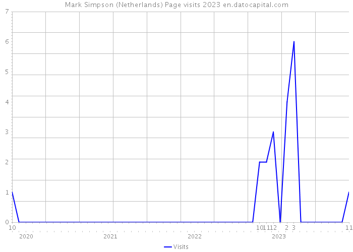 Mark Simpson (Netherlands) Page visits 2023 