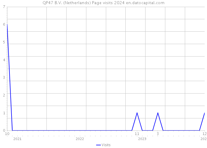 QP47 B.V. (Netherlands) Page visits 2024 