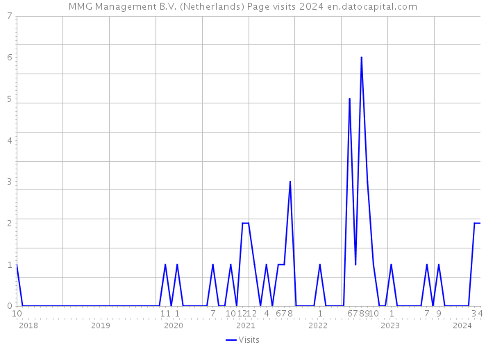 MMG Management B.V. (Netherlands) Page visits 2024 
