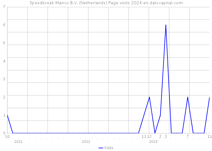 Speedbreak Manco B.V. (Netherlands) Page visits 2024 