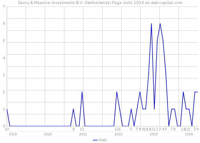 Savoy & Meadow Investments B.V. (Netherlands) Page visits 2024 