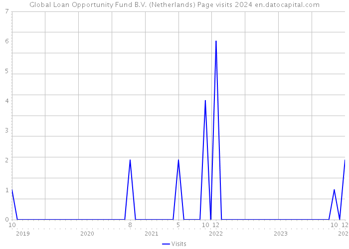 Global Loan Opportunity Fund B.V. (Netherlands) Page visits 2024 