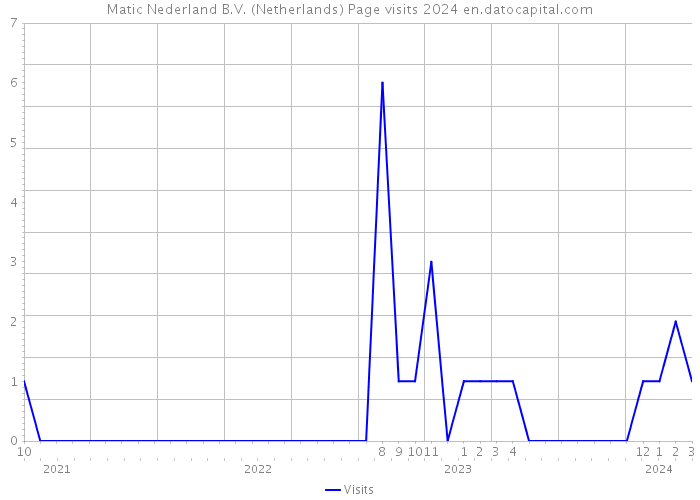 Matic Nederland B.V. (Netherlands) Page visits 2024 