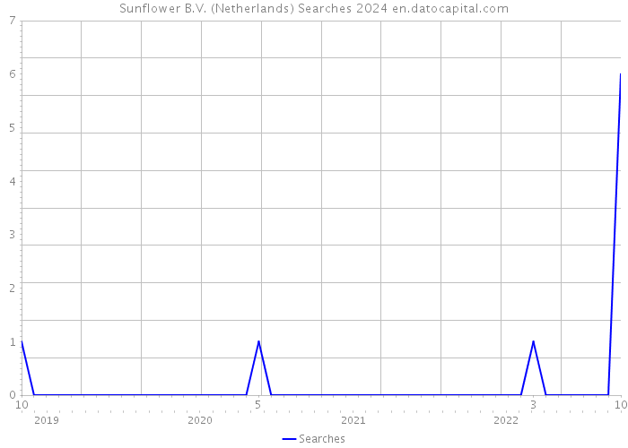 Sunflower B.V. (Netherlands) Searches 2024 