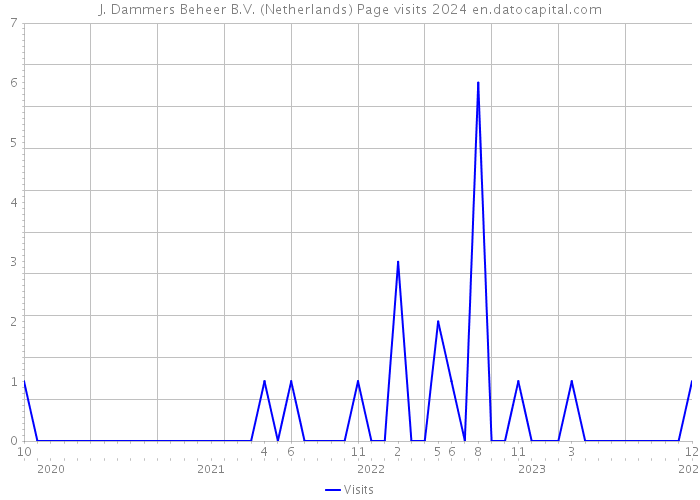 J. Dammers Beheer B.V. (Netherlands) Page visits 2024 