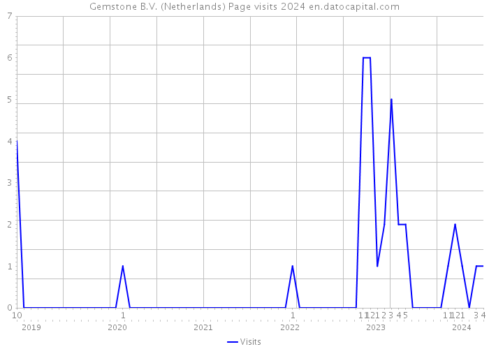 Gemstone B.V. (Netherlands) Page visits 2024 