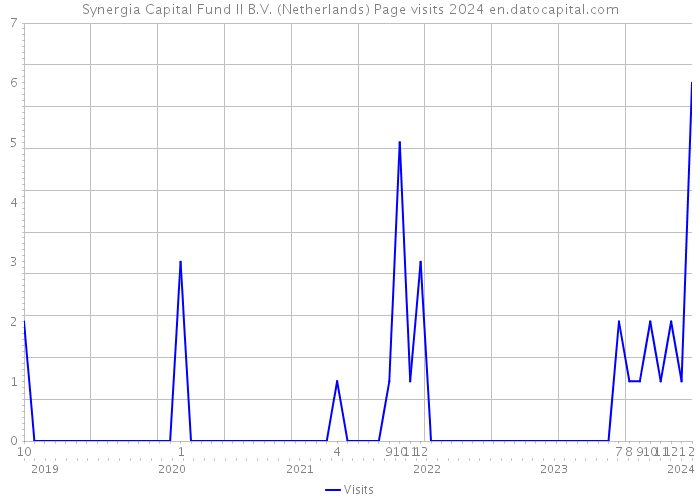 Synergia Capital Fund II B.V. (Netherlands) Page visits 2024 