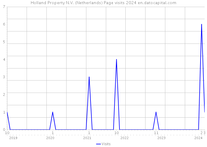 Holland Property N.V. (Netherlands) Page visits 2024 