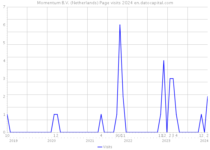 Momentum B.V. (Netherlands) Page visits 2024 