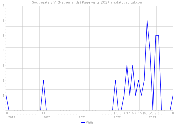 Southgate B.V. (Netherlands) Page visits 2024 