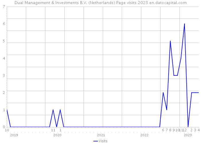 Dual Management & Investments B.V. (Netherlands) Page visits 2023 