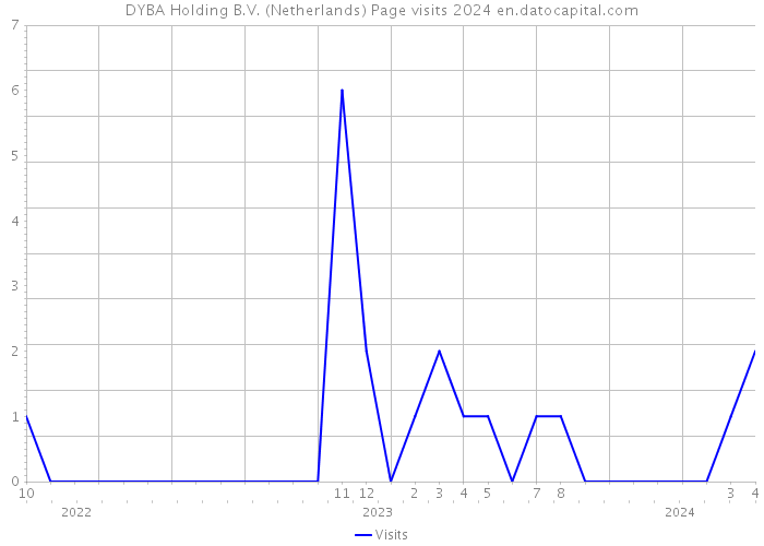 DYBA Holding B.V. (Netherlands) Page visits 2024 