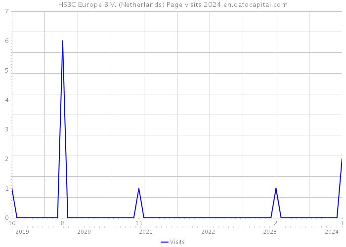 HSBC Europe B.V. (Netherlands) Page visits 2024 
