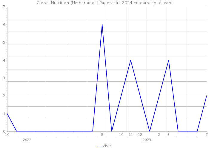 Global Nutrition (Netherlands) Page visits 2024 