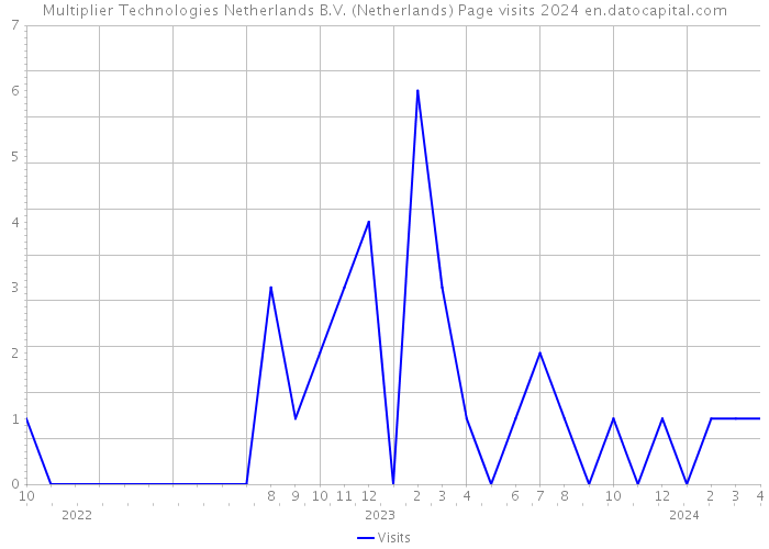 Multiplier Technologies Netherlands B.V. (Netherlands) Page visits 2024 