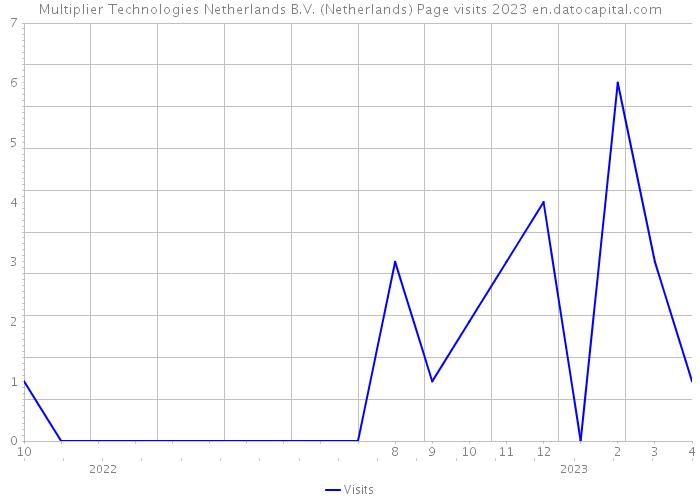 Multiplier Technologies Netherlands B.V. (Netherlands) Page visits 2023 