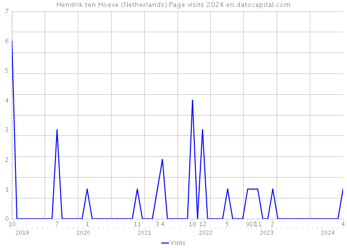 Hendrik ten Hoeve (Netherlands) Page visits 2024 