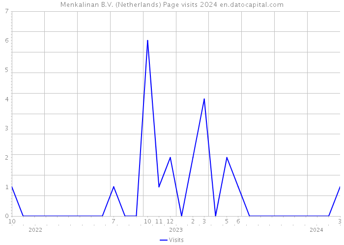 Menkalinan B.V. (Netherlands) Page visits 2024 